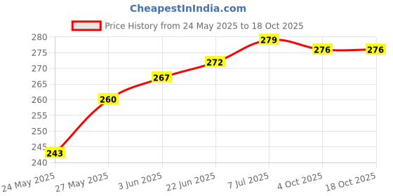 flipkart.com tech mks Car AM/FM Antenna Rod for i20,New i10 Grand,New Verna,Polo Whip Vehicle Antenna tech mks Price History Graph from 24 May 2025 to 16 Oct 2025
