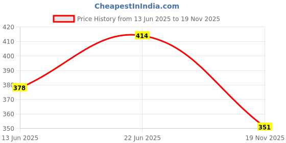 flipkart.com tech mks Car Antenna with Cable with Electronic with Built-in Booster for All Cars Car Antenna with Cable with Electronic with Built-in Booster for All Cars Satellite Vehicle Antenna tech mks Price History Graph from 13 Jun 2025 to 19 Nov 2025
