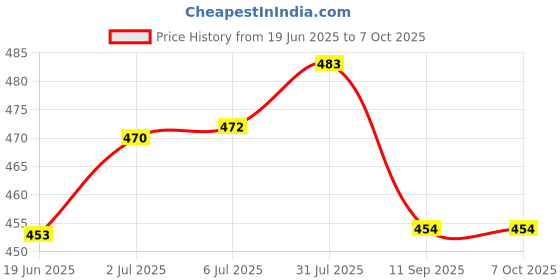 flipkart.com tech mks Car Central Locking Siren Central Locking System tech mks Price History Graph from 19 Jun 2025 to 7 Oct 2025