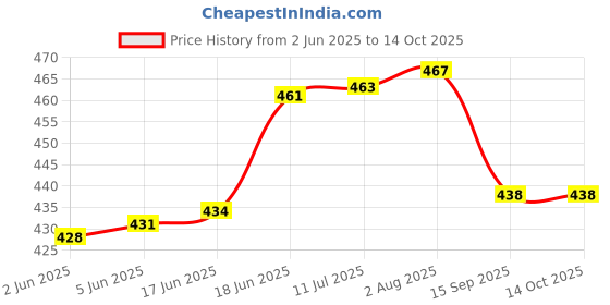 flipkart.com tech mks EM-02 Car Door Lock Actuator tech mks Price History Graph from 2 Jun 2025 to 13 Oct 2025