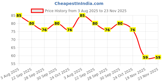 flipkart.com creeknest tech Sleep-proof Screen Thumbs Finger Sleeve for PUBG Mobile Game(2ps) Gaming Finger Sleeve creeknest Price History Graph from 3 Aug 2025 to 23 Nov 2025