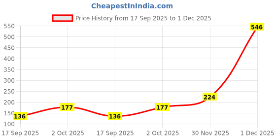 flipkart.com eftsoon tech Sleep-proof Screen Thumbs Finger Sleeve for PUBG Mobile Game(2ps) Gaming Finger Sleeve eftsoon Price History Graph from 17 Sep 2025 to 1 Dec 2025