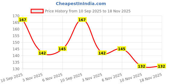 flipkart.com malhotra enterprises tech Sleep-proof Screen Thumbs Finger Sleeve for PUBG Mobile Game(2ps) Gaming Finger Sleeve malhotra enterprises Price History Graph from 10 Sep 2025 to 18 Nov 2025