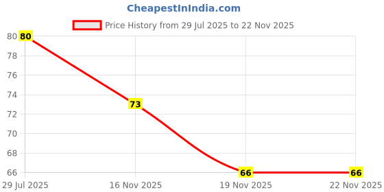 flipkart.com tech solutions Anti Acne Oil Control, Green Tea Purifying Clay Stick Mask Face Shaping Mask Face Shaping Mask tech solutions Price History Graph from 29 Jul 2025 to 22 Nov 2025