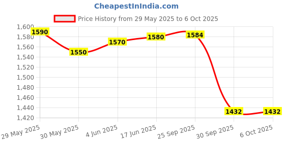 flipkart.com tech source solutions Soil Moisture Indicator ICAR Approved Soil Test Kit tech source solutions Price History Graph from 29 May 2025 to 5 Oct 2025