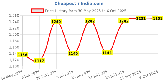 flipkart.com tech source solutions Soil Organic Carbon Detection Kit with pH-Testing Kit for Garden, Agriculture Soil Test Kit tech source solutions Price History Graph from 30 May 2025 to 6 Oct 2025