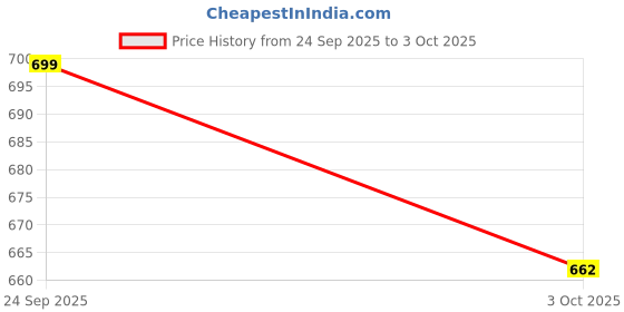 flipkart.com tech stone New Model 2025 Mini Grinder Multipurpose Grinder for Dry Masala, Nuts, Seeds 150 W Juicer Mixer Grinder tech stone Price History Graph from 24 Sep 2025 to 3 Oct 2025