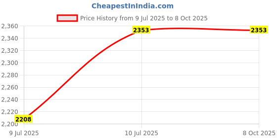 flipkart.com hda group Tech Storm Blocks Car for Kids 491 Pcs hda group Price History Graph from 9 Jul 2025 to 7 Oct 2025