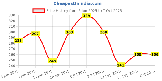 flipkart.com Tech Tech_Wifi receiver USB Adapter Price History Graph from 3 Jun 2025 to 6 Oct 2025