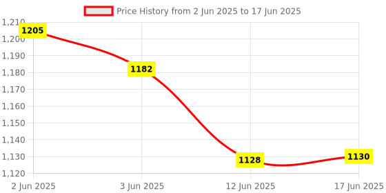 flipkart.com Tech Vibes Bluetooth Remote Control with Voice Function for Samsung Crystal UHD, QLED, 4K, and 8K Smart TVs Remote Controller Price History Graph from 2 Jun 2025 to 17 Jun 2025