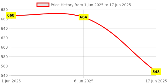 flipkart.com Tech Vibes Lg MR21GA MR22GA Tv Remote Remote Compatible with LG Magic tv MR21GA MR22GA Without Voice and Mouse Scroll LG TV Remote Controller Price History Graph from 1 Jun 2025 to 17 Jun 2025