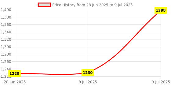 flipkart.com Tech Vibes LG MR22GA MR21GA Bluetooth Voice Command & Pointer Function Compatible for Smart LED TV .LG Remote Controller Price History Graph from 28 Jun 2025 to 9 Jul 2025