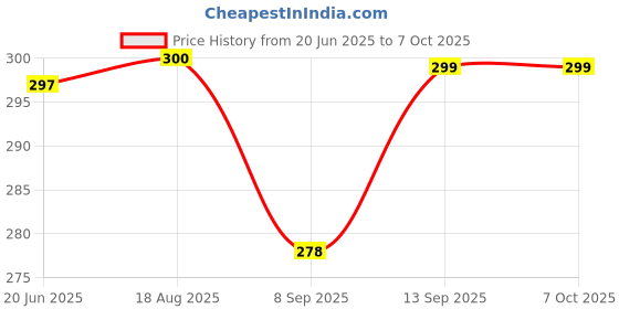 flipkart.com Tech Vibes LLoyd TV Remote Compatible with Smart LED LCD TV with Netflix (Without Voice) Lloyd Remote Controller Price History Graph from 20 Jun 2025 to 7 Oct 2025