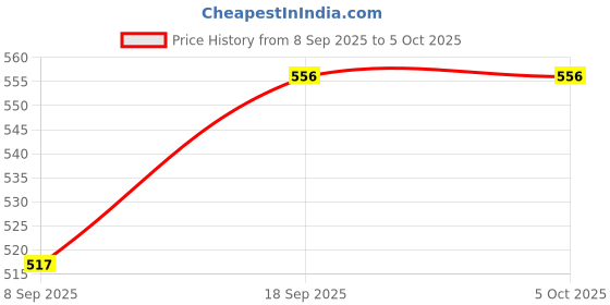 flipkart.com Tech Vibes MR19GA , MR20GA (Non Voice and Non Bluetooth) LG Remote Controller Price History Graph from 8 Sep 2025 to 5 Oct 2025