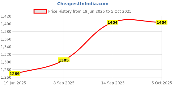 flipkart.com Tech Vibes Remote Compatible With Smart LED TV MR19GA & MR20GA Magic Remote with Voice LG Remote Controller Price History Graph from 19 Jun 2025 to 5 Oct 2025