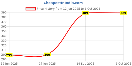 flipkart.com Tech Vibes Remote Compatible withSmart TV Non Voice Non Bluetooth Samsung Remote Controller Price History Graph from 12 Jun 2025 to 6 Oct 2025