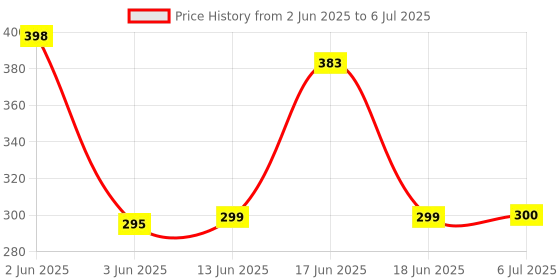 flipkart.com Tech Vibes Remote Control Compatible for SD, HD Set Top Box Tata Play, Tata Sky Remote Controller Price History Graph from 2 Jun 2025 to 6 Jul 2025