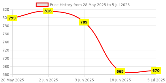 flipkart.com Tech Vibes Samsung G1800 Tv Remote Remote Control Compatible with Samsung TV Smart 4K LED BN59-01312F with Voice Samsung Tv Remote Controller Price History Graph from 28 May 2025 to 5 Jul 2025