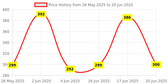 flipkart.com Tech Vibes Sony SA-D10 Remote Compatible withSA-D10 SA-D100 SA-D40 4.1 Channel Home Theater Sony Remote Controller Price History Graph from 28 May 2025 to 20 Jun 2025