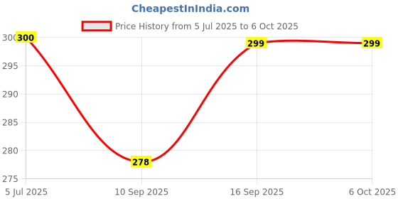 flipkart.com Tech Vibes Sony Tv RMF-TX520P Remote Compatible with Sony LED TV Remote RMF-TX500P RMF-TX520P (NO Voice) Sony Tv Remote Controller Price History Graph from 5 Jul 2025 to 5 Oct 2025