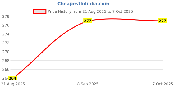 flipkart.com Tech-X Carbon Based Thermal Paste Price History Graph from 21 Aug 2025 to 6 Oct 2025