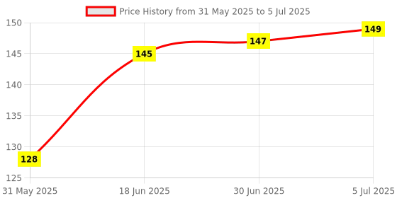 flipkart.com Tech-X Carbon Based Thermal Paste Price History Graph from 31 May 2025 to 5 Jul 2025
