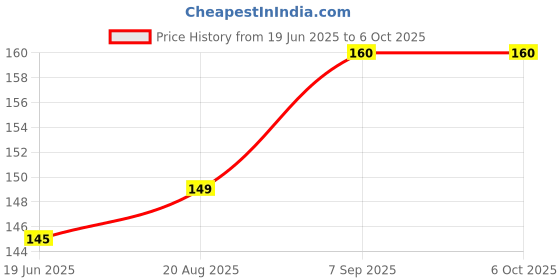 flipkart.com Tech-X Carbon Based Thermal Paste Price History Graph from 19 Jun 2025 to 6 Oct 2025