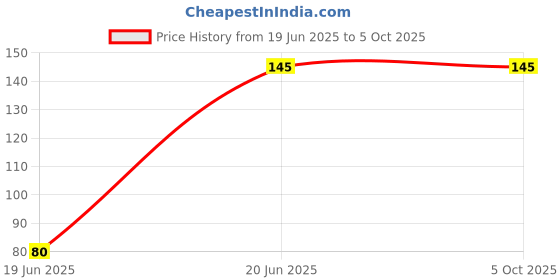 flipkart.com Tech-X Carbon Based Thermal Paste Price History Graph from 19 Jun 2025 to 5 Oct 2025