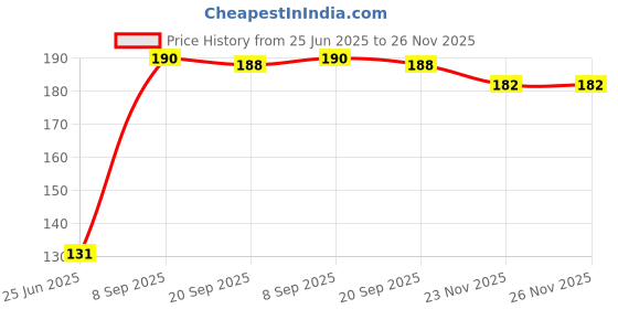 flipkart.com Tech-X Keyboard Skin For 15.6 Inch Laptop 15.6 inch Laptop Keyboard Skin Price History Graph from 25 Jun 2025 to 26 Nov 2025