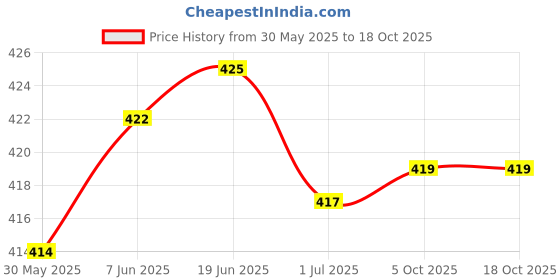 flipkart.com Tech-X LAN Cable 10 m 32.8 Feet 10Meter Ethernet Cable,High Speed Cat6 UTP Lan cable-Grey Price History Graph from 30 May 2025 to 18 Oct 2025