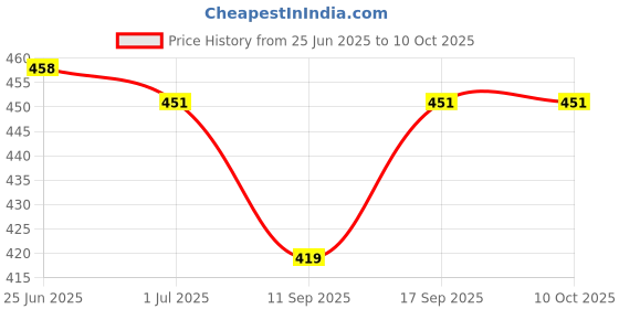 flipkart.com Tech-X LAN Cable 15 m 49.2 Feet 15Meter Ethernet Cable,High Speed Cat6 UTP Lan cable-Grey Price History Graph from 25 Jun 2025 to 10 Oct 2025