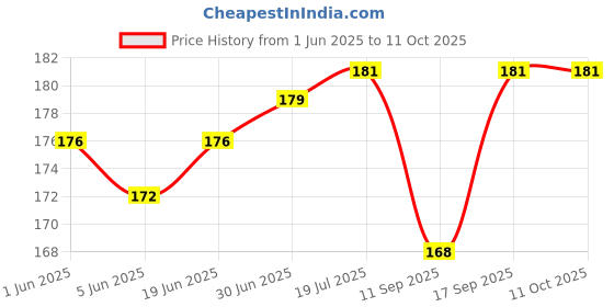 flipkart.com Tech-X LAN Cable 2 m 6.5 Feet 2Meter Ethernet Cable,High Speed Cat6 UTP Lan cable-Grey Price History Graph from 1 Jun 2025 to 11 Oct 2025