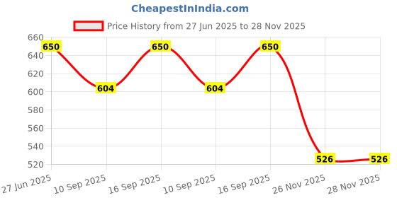 flipkart.com Tech-X LAN Cable 20 m 65.6 Feet 20Meter Ethernet Cable,High Speed Cat6 UTP Lan cable-Grey Price History Graph from 27 Jun 2025 to 27 Nov 2025