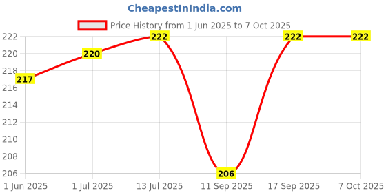 flipkart.com Tech-X LAN Cable 3 m 9.8 Feet 3Meter Ethernet Cable,High Speed Cat6 UTP Lan cable-Grey Price History Graph from 1 Jun 2025 to 7 Oct 2025