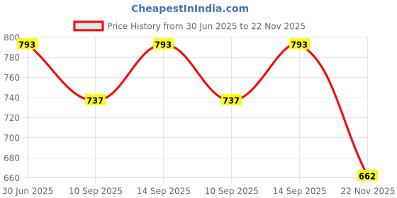 flipkart.com Tech-X LAN Cable 30 m 98.4 Feet 30Meter Ethernet Cable,High Speed Cat6 UTP Lan cable-Grey Price History Graph from 30 Jun 2025 to 22 Nov 2025