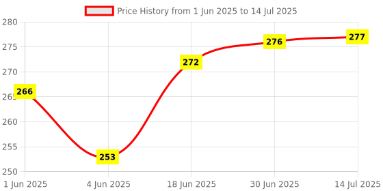 flipkart.com Tech-X LAN Cable 8 m 26.2 Feet 8Meter Ethernet Cable,High Speed Cat6 UTP Lan cable-Grey Price History Graph from 1 Jun 2025 to 14 Jul 2025