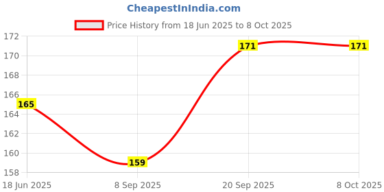flipkart.com Tech-X Micro USB, USB, USB Type C OTG Adapter Price History Graph from 18 Jun 2025 to 7 Oct 2025