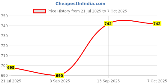 flipkart.com Tech-X Professional Large Gaming Mouse Pad (900X600MM) Pad Non-Slip Base, Waterproof and Foldable Pad, Computer Game Mouse Mat Desktop Pad Carpet Mouse Mat for Gamers,Desktop, Laptop, Keyboard, Console Mousepad Price History Graph from 21 Jul 2025 to 7 Oct 2025