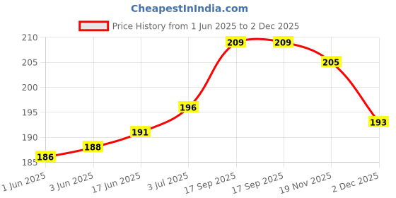 flipkart.com Tech-X Red Micro USB to 8 Pin Metal Charger Adapter Converter Pack of 2 Phone Converter Price History Graph from 1 Jun 2025 to 2 Dec 2025
