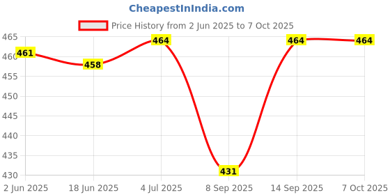flipkart.com Tech-X RJ45 Cat7 & Cat6A Crimping Connectors plug - 10 Pcs, 50U Nickel Plated 3 Prong Shielded FTP/STP External Ground for 23 AWG (0.573mm) Network Cable, Metal Shielded, RJ45 8P8C Modular Plug Lan Adapter Price History Graph from 2 Jun 2025 to 6 Oct 2025