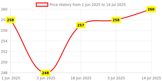 flipkart.com Tech-X RJ9 Modular Phone Headset 4P4C Plug Jack Connector for RJ9 / RJ10 / RJ22 Telephone Flat Cable/Cord Adapter Telephone Modular Plug (Compatible with Both Solid and Stranded Wire) Pack of 100 Lan Adapter Price History Graph from 1 Jun 2025 to 14 Jul 2025