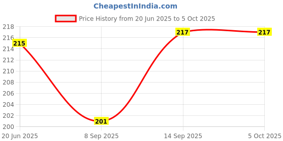 flipkart.com Tech-X RJ9 Modular Phone Headset 4P4C Plug Jack Connector for RJ9 / RJ10 / RJ22 Telephone Flat Cable/Cord Adapter Telephone Modular Plug (Compatible with Both Solid and Stranded Wire) Pack of 25 Lan Adapter Price History Graph from 20 Jun 2025 to 5 Oct 2025