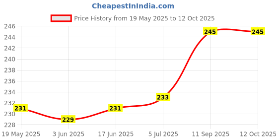 flipkart.com Tech-X Screen Guard for All 15.6 inch Laptop Price History Graph from 19 May 2025 to 12 Oct 2025