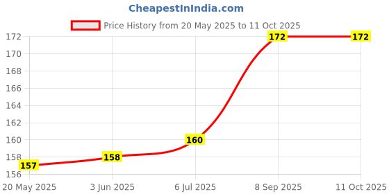 flipkart.com Tech-X Screen Guard for All 15.6 inch Laptop Price History Graph from 20 May 2025 to 11 Oct 2025