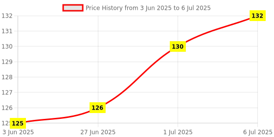 flipkart.com Tech-X USB, Micro USB OTG Adapter Price History Graph from 3 Jun 2025 to 6 Jul 2025
