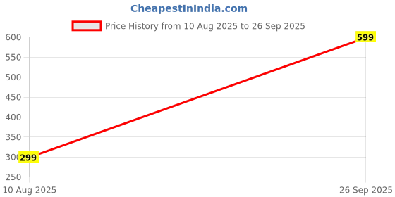 flipkart.com Tech4GSM Sim Card Tray Price History Graph from 10 Aug 2025 to 26 Sep 2025