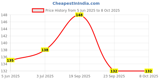 flipkart.com yonex Tech501 GRIP Smooth Tacky yonex Price History Graph from 5 Jun 2025 to 7 Oct 2025
