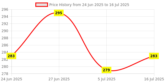 flipkart.com yonex TECH501GRIP Smooth Tacky yonex Price History Graph from 24 Jun 2025 to 16 Jul 2025