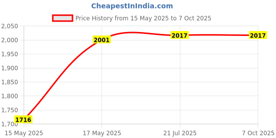 flipkart.com TechAura GoPro Action camera GoPro Action Camera 4k20MP Wifi 30M Waterproof Action Camera Sports DV Camcorder Sports and Action Camera Price History Graph from 15 May 2025 to 7 Oct 2025