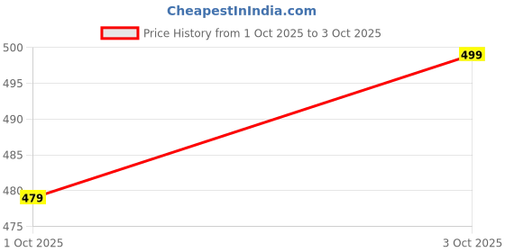flipkart.com TechAwake Sleek Stainless Mesh Watch strap for Galaxy Fit 3 – Magnetic Lock Design Smart Band Strap Price History Graph from 1 Oct 2025 to 3 Oct 2025